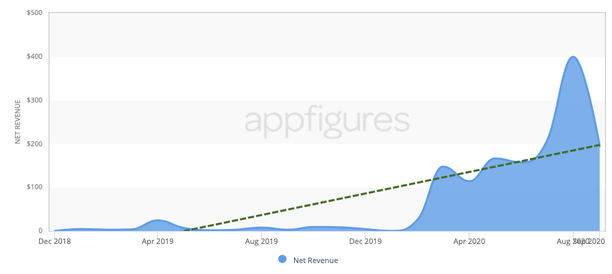 Net Revenue until September 2020