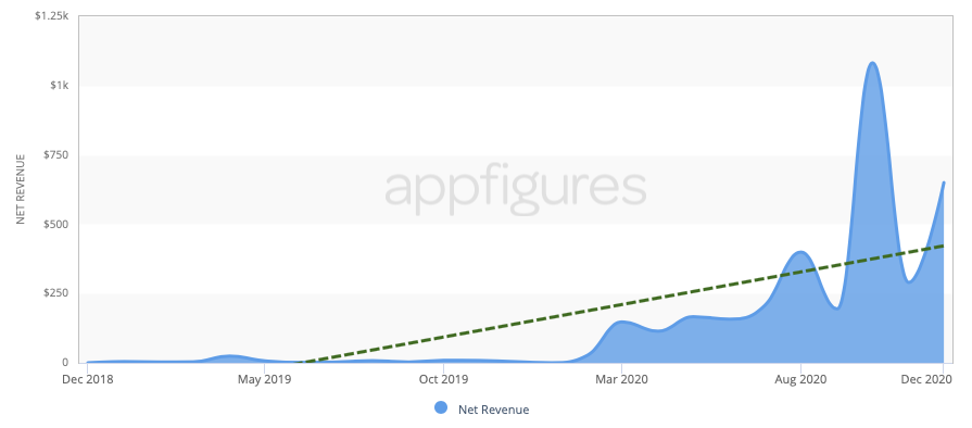 Net Revenue until December 2020